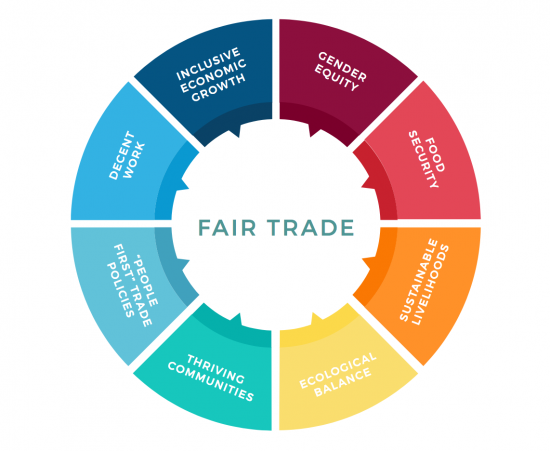 What is Fair Trade?
